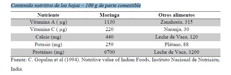 Contenido nutritivo de las hojas – 100 g de parte comestible