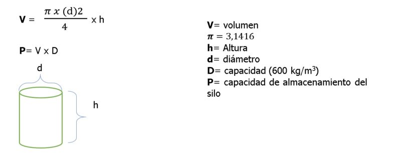 Como Calcular la Capacidad de un Silo Cilíndrico y de Bunker